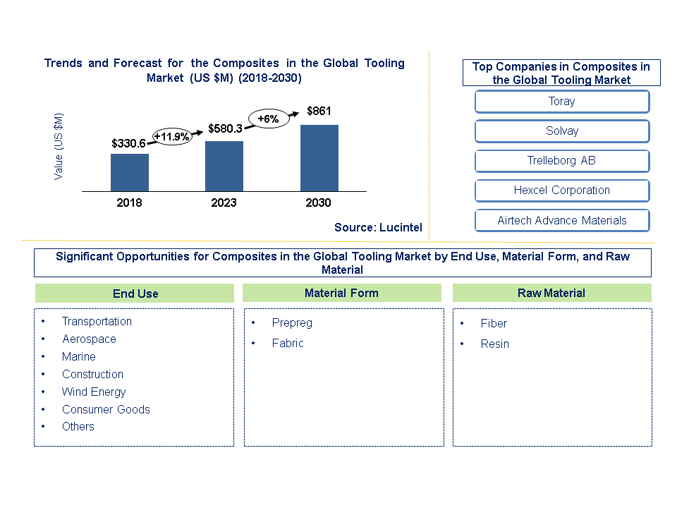 Composite Tooling Market s